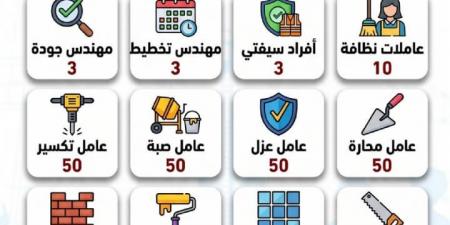 وزارة العمل تعلن عن وظائف جديدة في التخصصات الهندسية والفنية والعمالية.. التفاصيل