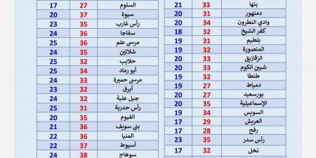 طقس اليوم الأحد في مصر.. أجواء حارة نهارًا والعظمى بالقاهرة تسجل 34 درجة