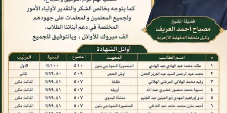 منطقة الدقهلية الأزهرية تهنئ أوائل الشهادتين الابتدائية والإعدادية الأزهرية للعام الدراسي 2025 / 2026