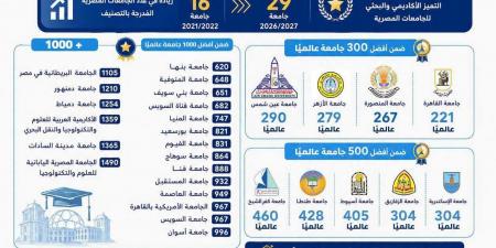 الجامعات المصرية تواصل التقدم في التصنيفات الدولية المرموقة