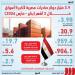 أهم 10 معلومات عن الصادرات المصرية لأكبر الأسواق العالمية خلال 2026 (إنفوجراف)