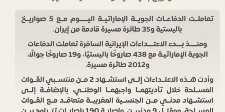 «بالأرقام».. وزارة الدفاع الإماراتية تعلن حصيلة التصدي للهجمات الإيرانية منذ بداية الحرب