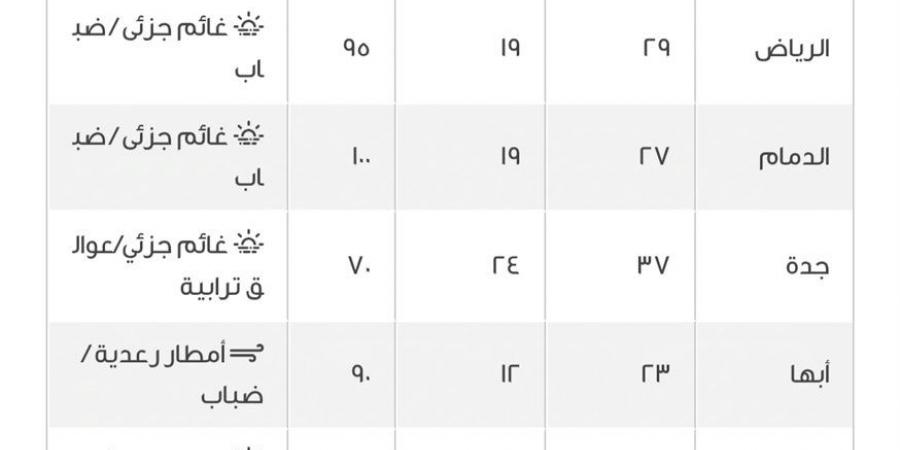 حالة الطقس ودرجات الحرارة المتوقعة في السعودية.. مكة المكرمة تسجل 40