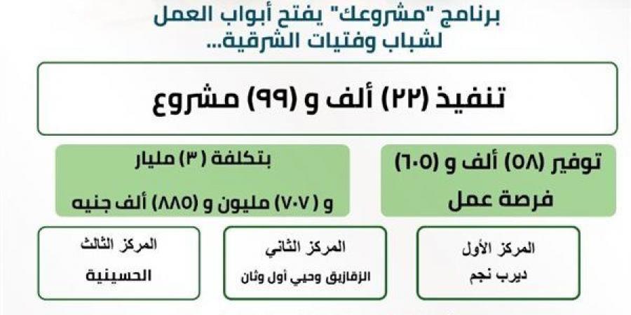 بالأرقام.. «مشروعك» يوفر آلاف الفرص لشباب الشرقية