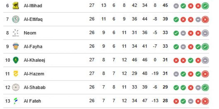 ترتيب الدوري السعودي.. جدول ترتيب دوري روشن السعودي بعد فوز النصر على النجمة