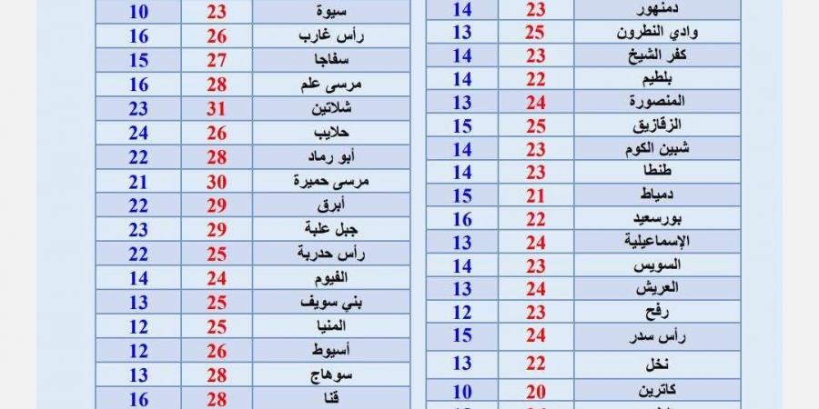 درجات الحرارة وحالة الطقس اليوم.. القاهرة تسجل 24