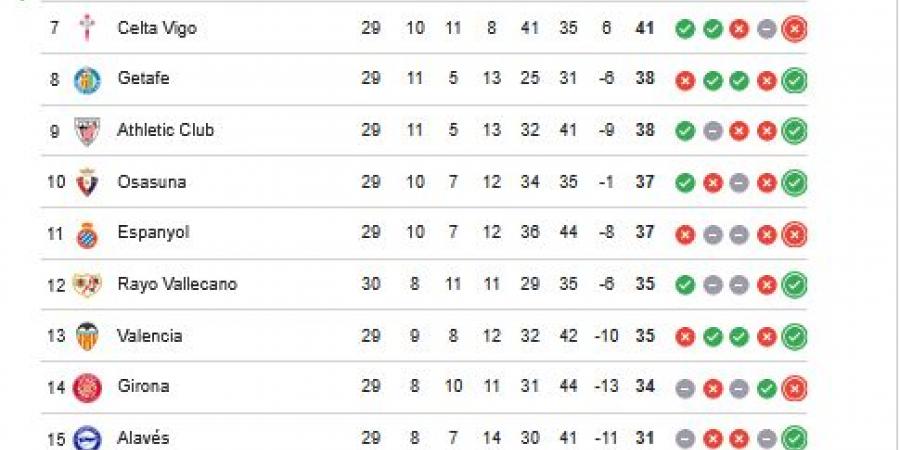 ترتيب الدوري الاسباني.. جدول ترتيب الدوري الإسباني بعد خسارة ريال مدريد أمام ريال مايوركا