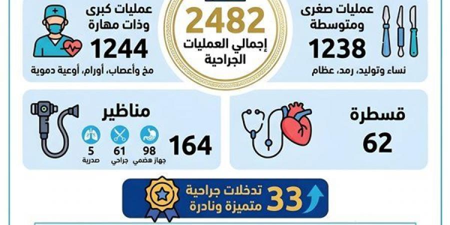صحة الدقهلية: إجراء 2482 عملية جراحية خلال مارس