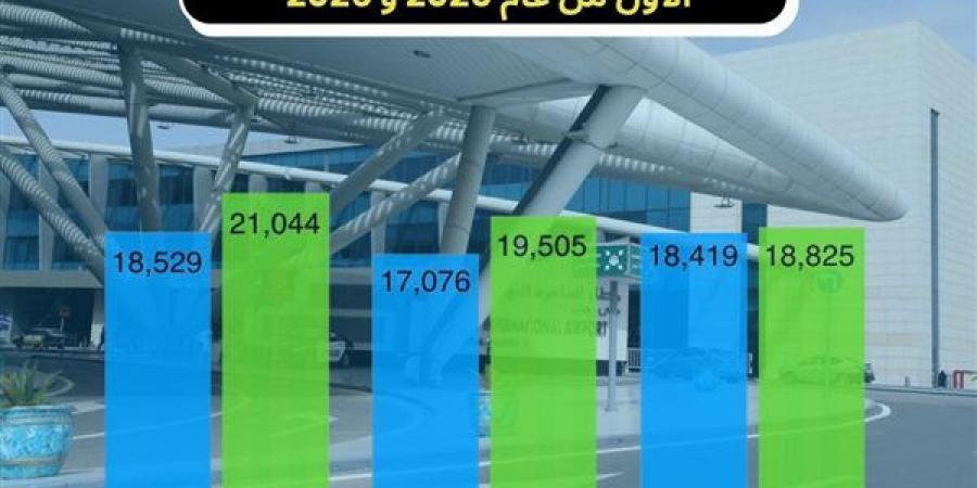 نمو حركة الركاب في مطار القاهرة الدولي في الربع الأول من 2026