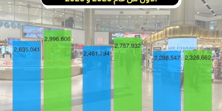 نمو حركة الركاب بمطار القاهرة الدولي في الربع الأول من 2026