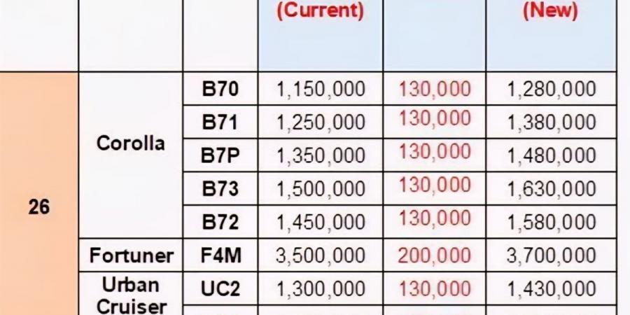 ارتفاع أسعار سيارات تويوتا بزيادات تصل إلى 200 ألف جنيه
