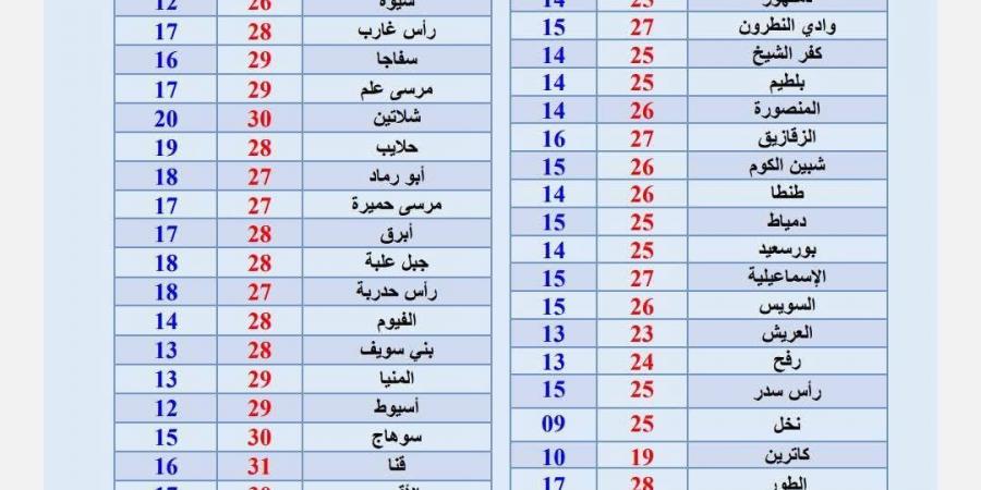 عاجل.. درجات الحرارة وحالة الطقس الجمعة 10-4-2026