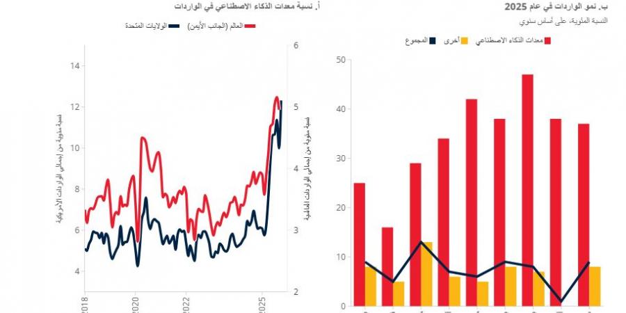 البنك الدولي يتساءل.. كيف يؤثر الذكاء الاصطناعي على التجارة العالمية؟