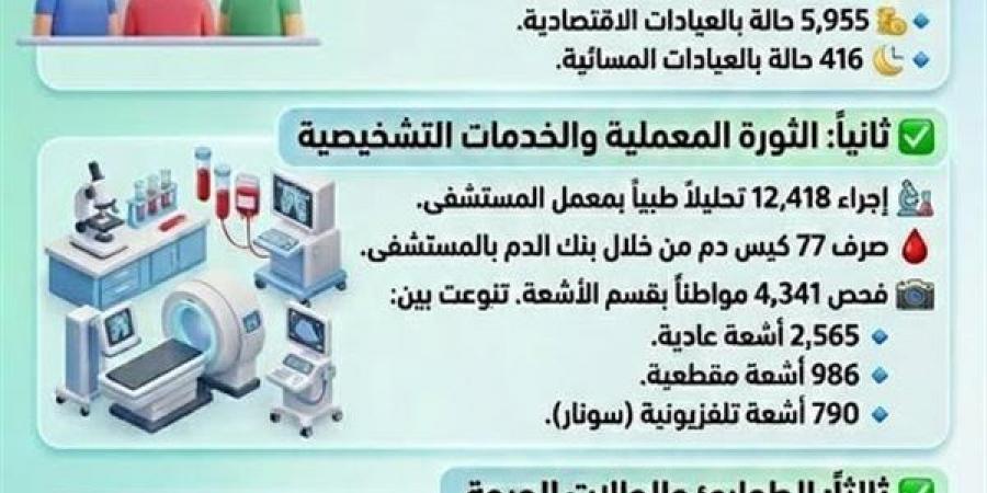 فحص 15 ألف مواطن وإجراء 12 ألف تحليل بصحة المنيا