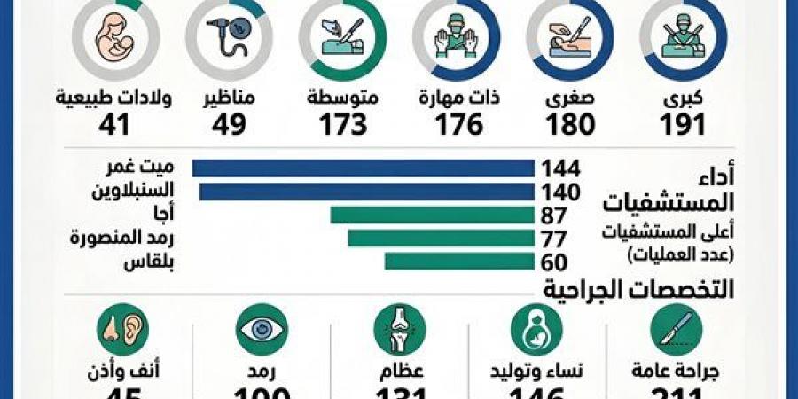 إجراء أكثر من 810 عملية خلال أسبوع واستحداث تدخلات دقيقة ومتقدمة بمستشفيات الدقهلية
