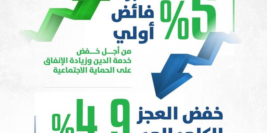 المالية تستهدف أكبر فائض أولي بنسبة 5% في موازنة العام المالى المقبل