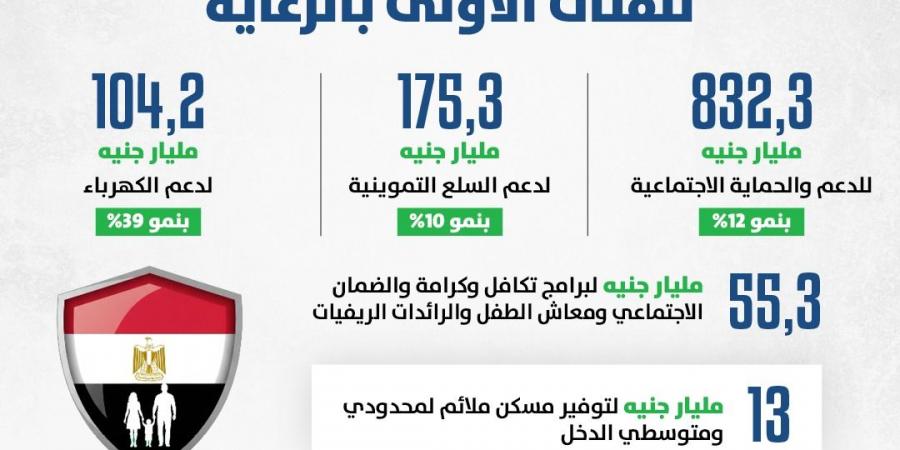 832.2 مليار جنيه للدعم والحماية الاجتماعية بنمو سنوي 12% في الموازنة الجديدة