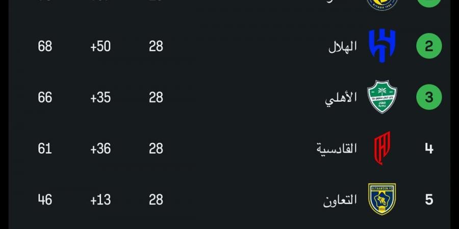 ترتيب الدوري السعودي بعد انتهاء الجولة 28 وفوز النصر على الأخدود