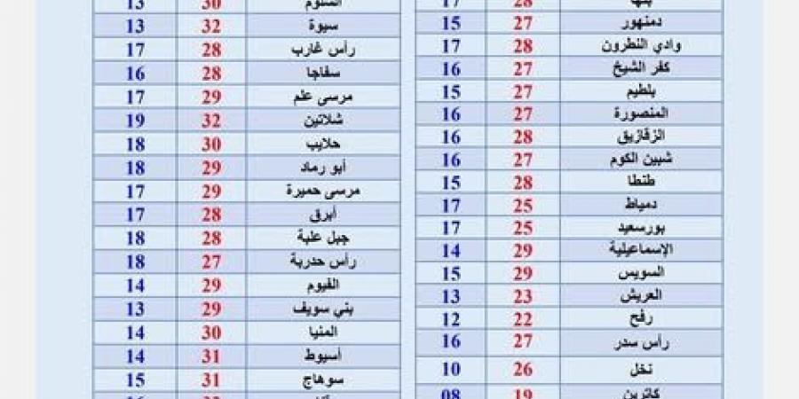 درجات الحرارة وحالة الطقس في شم النسيم
