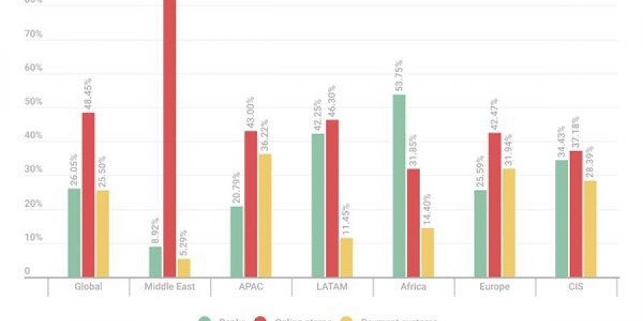 كاسبرسكي: 85% من التصيد المالي بالشرق الأوسط يستهدف التسوق الإلكتروني