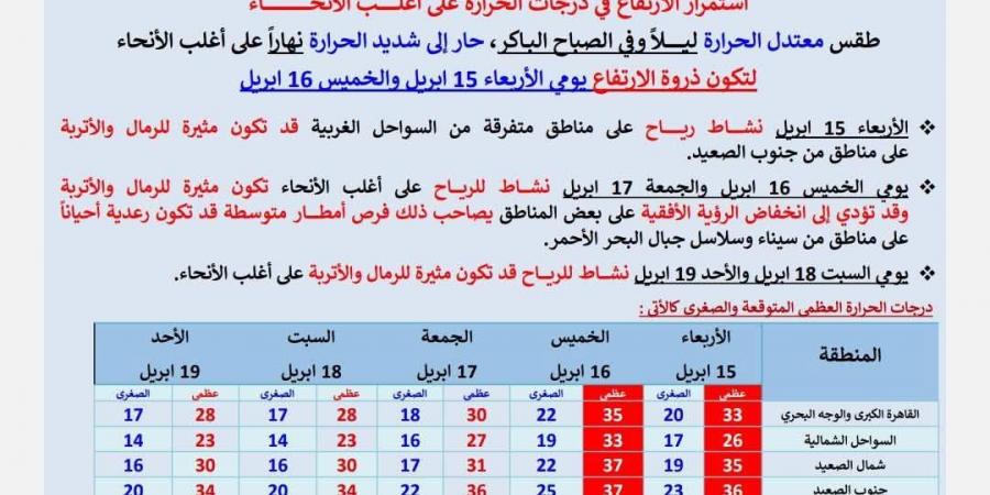 أجواء حارة.. حالة الطقس ودرجات الحرارة المتوقعة غدا