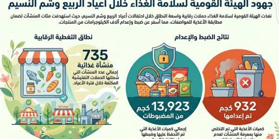 حملات رقابية مكثفة من الهيئة القومية لسلامة الغذاء خلال اعياد الربيع و شم النسيم