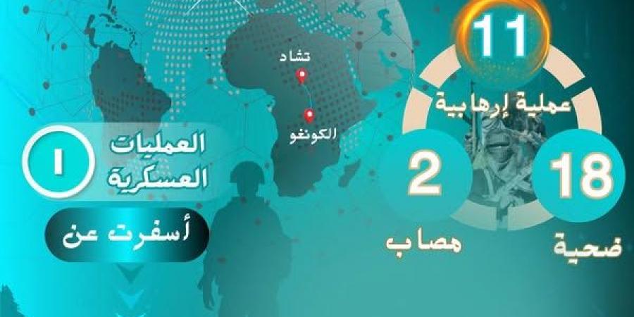 مرصد الأزهر: قفزة في وتيرة العمليات الإرهابية بوسط إفريقيا خلال مارس 2026