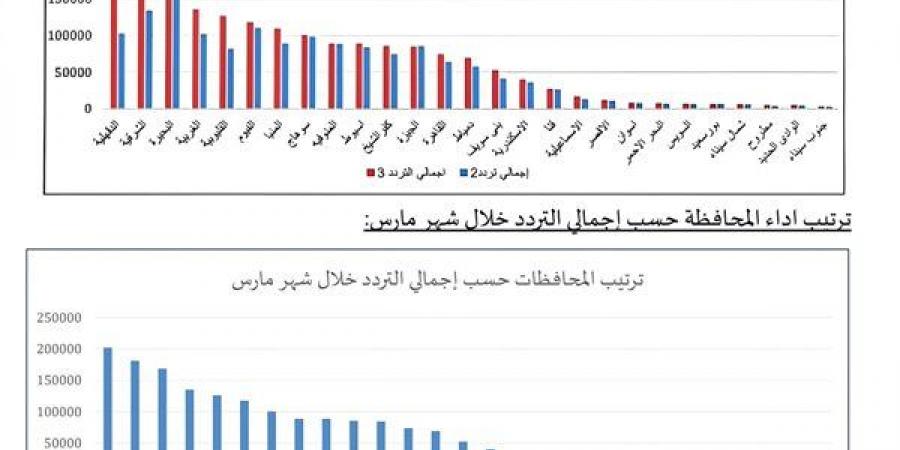 محافظ الدقهلية يثمن جهود فرق المبادرات الرئاسية بعد تحقيق المركز الاول