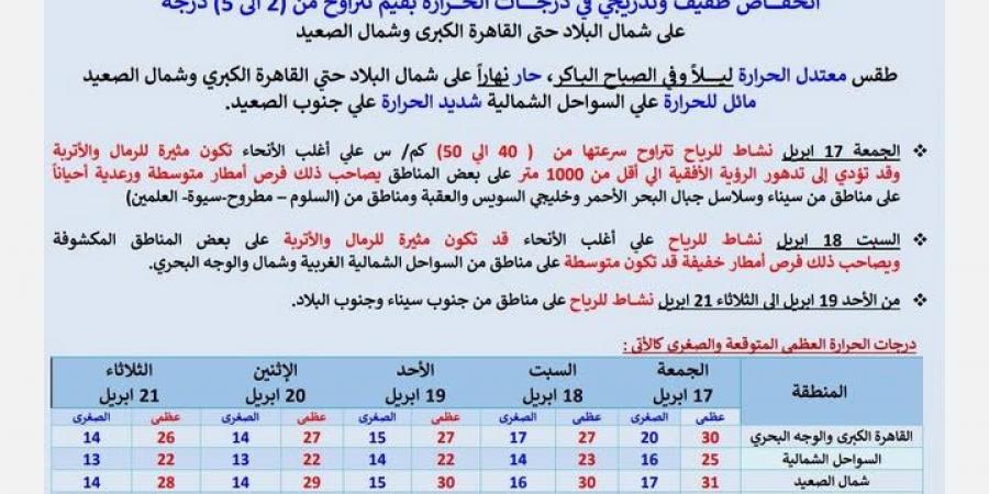 عاجل.. الشتاء راجع.. الأرصاد الجوية تحذر من طقس الأيام المقبلة