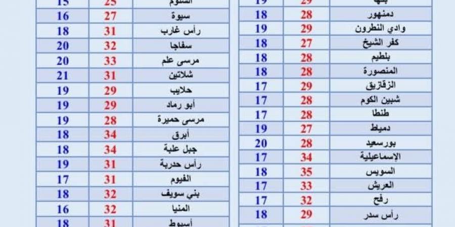عاجل.. انخفاض طفيف في درجات الحرارة وأجواء مغبرة تضرب البلاد