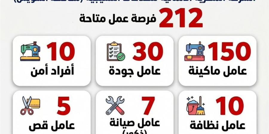 بقطاع النسيج.. وظائف جديدة للشباب من وزارة العمل بالسويس