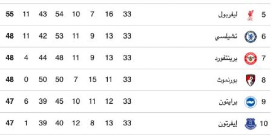 ترتيب الدوري الإنجليزي بعد فوز مانشستر سيتي على ارسنال