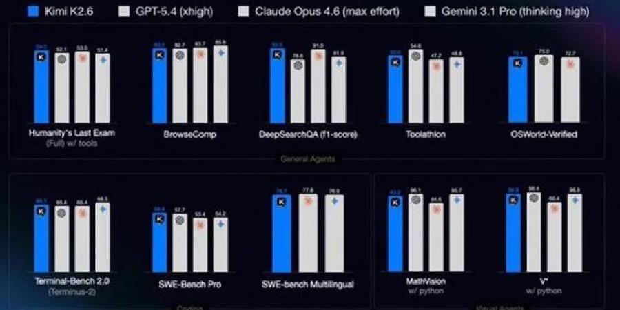 كيف يعيد نموذج Kimi 2.6 صياغة مفهوم المساعد الرقمي فائق الذكاء؟