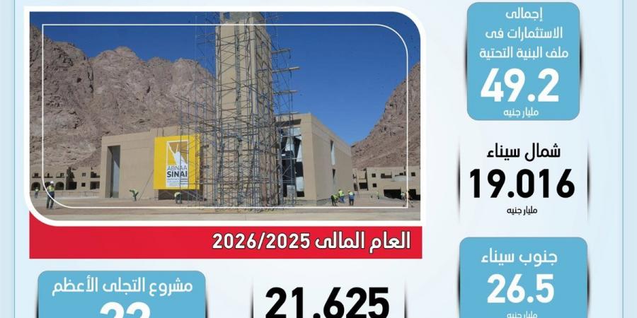 بـ49.2 مليار جنيه.. مشروعات تنمية سيناء تدعم البنية التحتية وجذب الاستثمارات وتوطين السكان