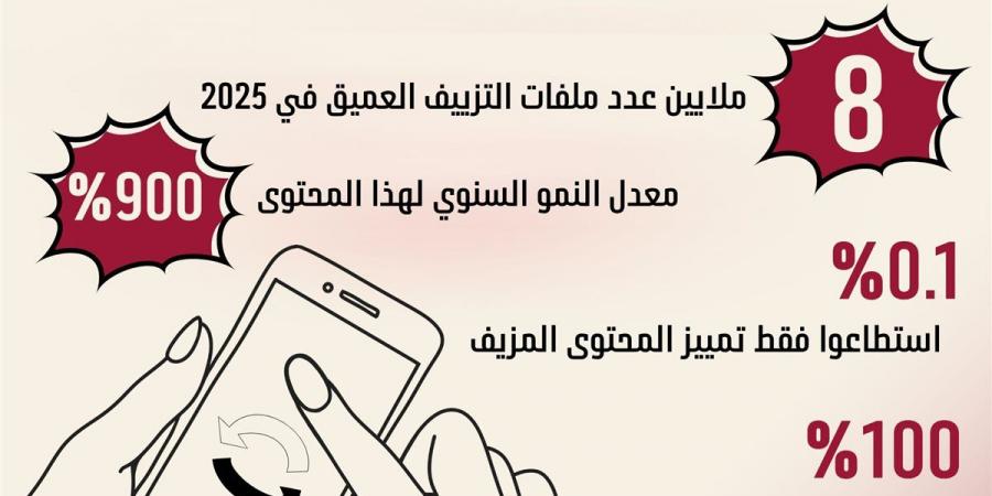 تحذير عاجل من مرصد الأزهر..تقنية التزييف العميق أخطر سلاح في الجرائم الإلكترونية