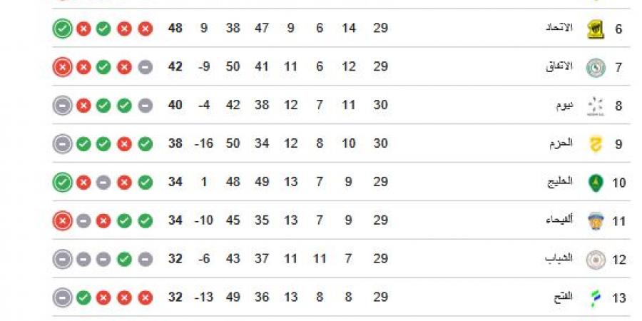 ترتيب الدوري السعودي.. جدول ترتيب دوري روشن السعودي بعد فوز النصر على الأهلي