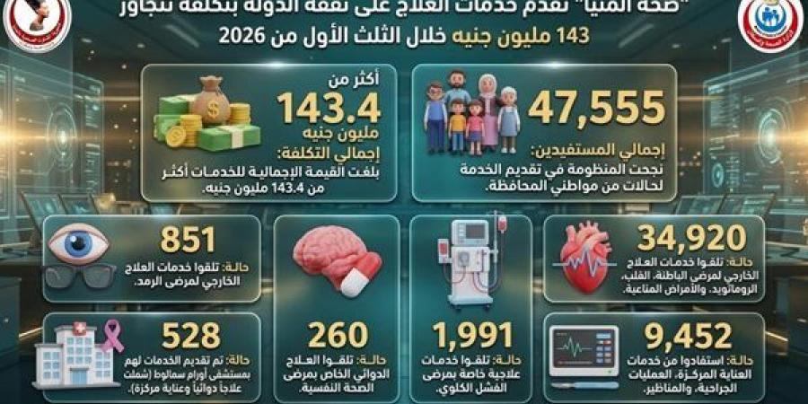 صحة المنيا 143مليون جنيها تكلفة العلاج على نفقة الدولة