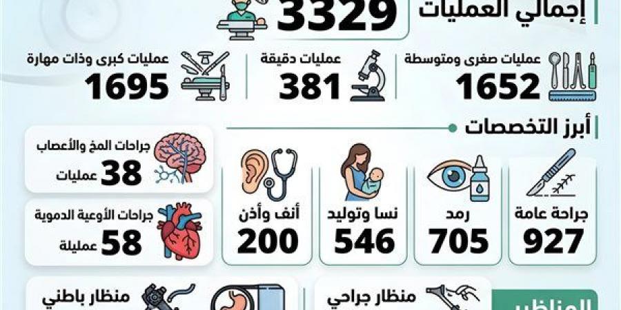 أكثر من 3300 عملية جراحية و380 تدخلًا دقيقًا بمستشفيات الدقهلية