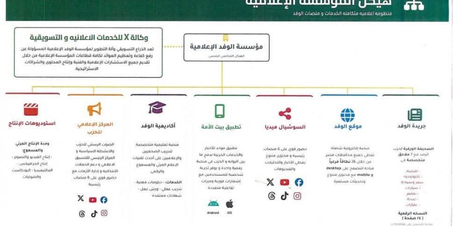 رئيس الوفد يقدم رؤية جديدة لتحويل مؤسسة الوفد الصحفية إلي مؤسسة إعلامية شاملة