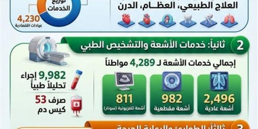 توقيع الكشف على أكثر من 15 ألف مواطن وإجراء 10 آلاف تحليل بالمنيا