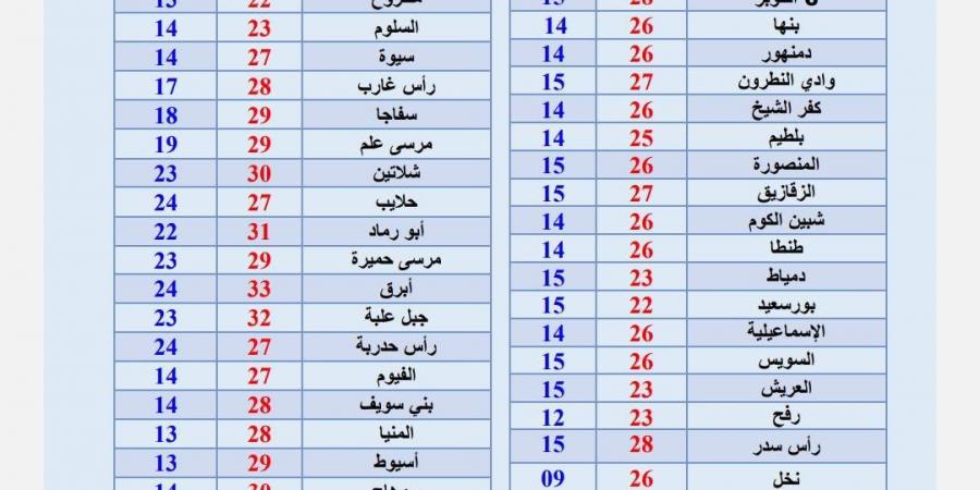 درجات الحرارة وحالة الطقس المتوقعة غدا الخميس .. القاهرة تسجل 27