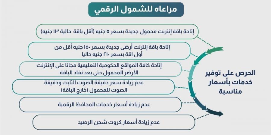 عاجل.. زيادة أسعار خدمات الاتصالات بنسبة تتراوح من 9% - 15% رسميًا