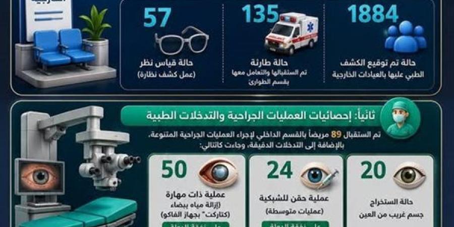 مستشفى رمد ملوي تقدم خدماتها لـ 1884 مريضاً بالعيادات الخارجية