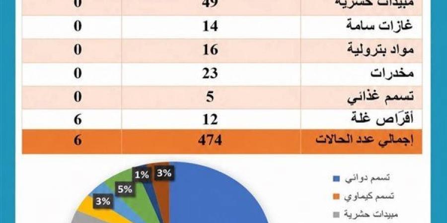 مركز السموم الإكلينيكية بمستشفيات جامعة بنها يستقبل 474 حالة تسمم خلال أبريل