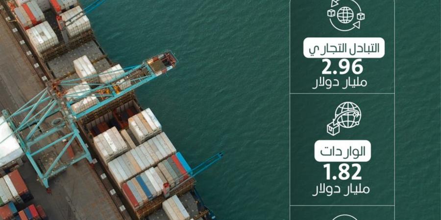 ارتفاع 4.6 % في قيمـة الصادرات المصرية إلى فرنسـا خلال 2025