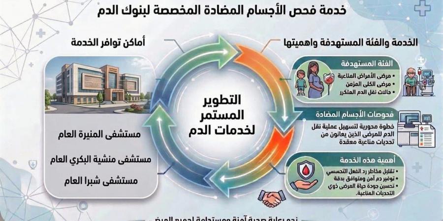"مستشفيات صحة القاهرة" تتيح خدمة جديدة متقدمة لفحص الأجسام المضادة ببنوك الدم