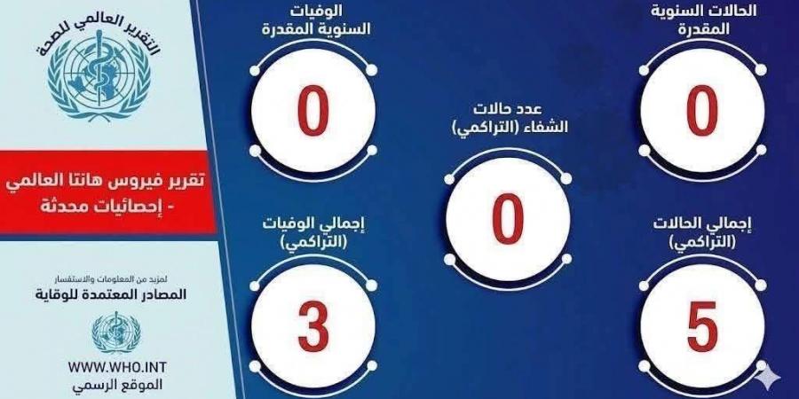 هل سجلت مصر إصابات بفيروس هانتا؟.. الصحة تحسم الجدل