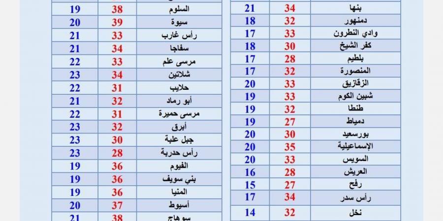استمرار ارتفاع درجات الحرارة في النهار غدا.. والقاهرة تسجل 34