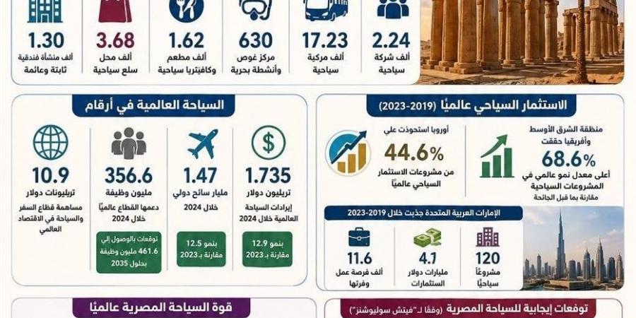 أبرز مؤشرات السياحة والاستثمار السياحي في مصر.. أرقام قياسية وخطط توسعية