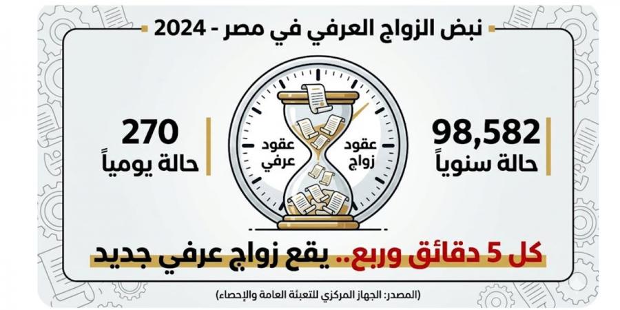 فوضى الزواج العرفي بمصر.. صدمة الأرقام ومقصلة قانون 2026 (بيانات)